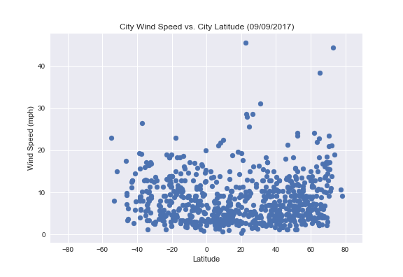LatitudeWindSpeed